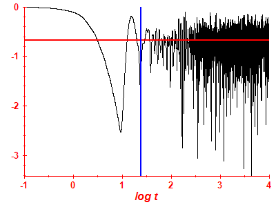 Survival probability log